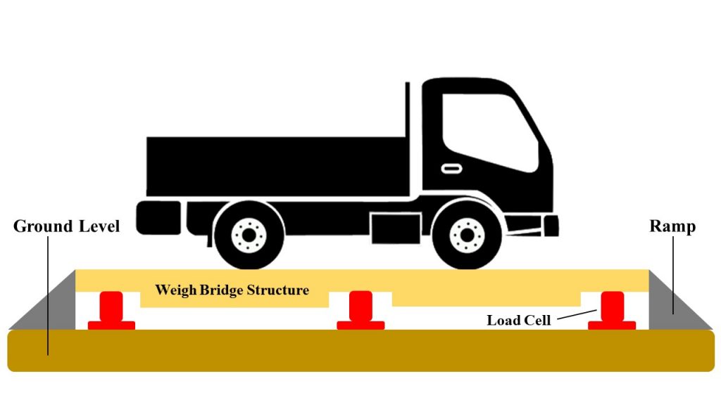 weigh bridge – Newton Weighing